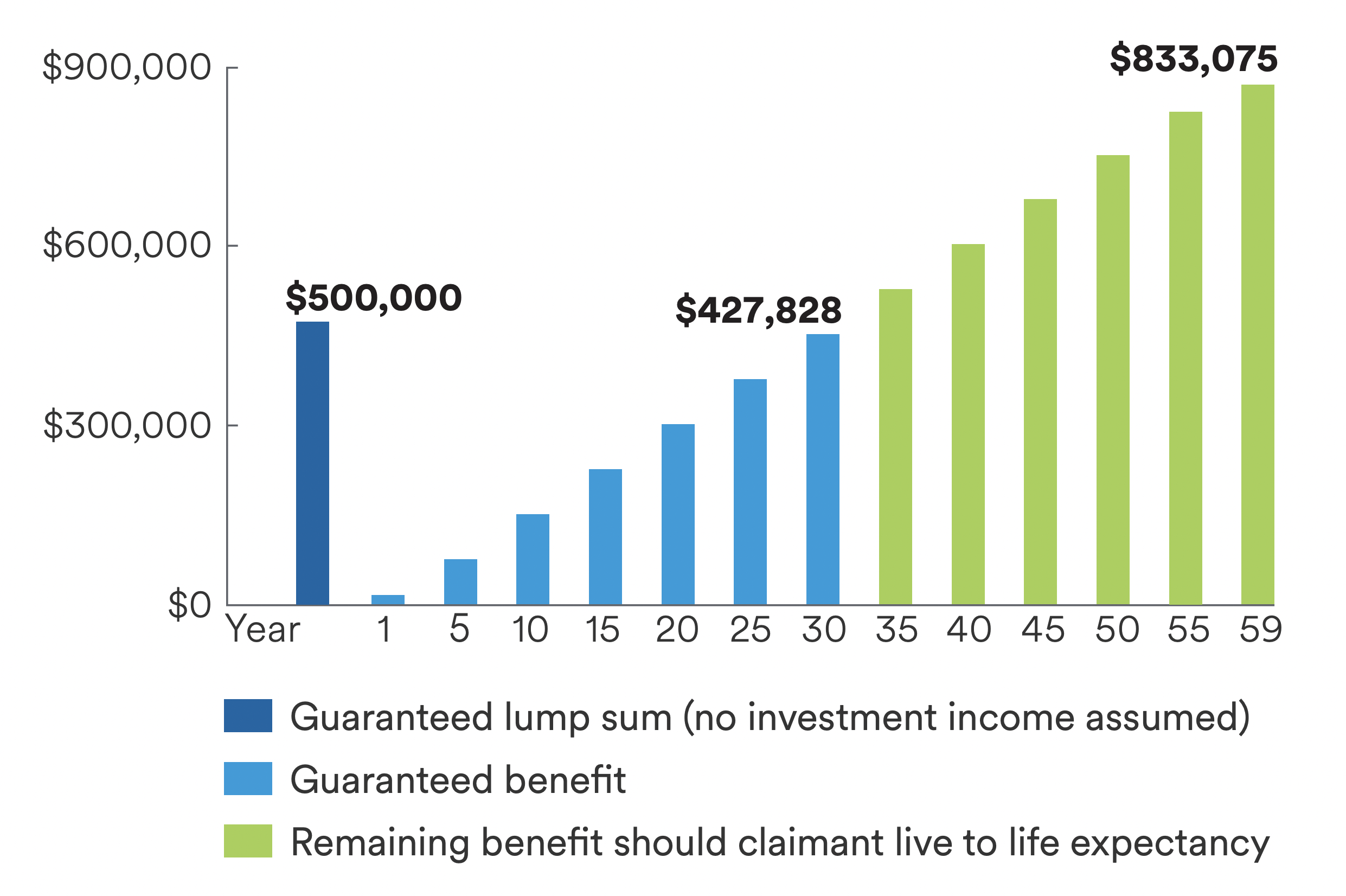 Structured Settlements Overview Example Graph