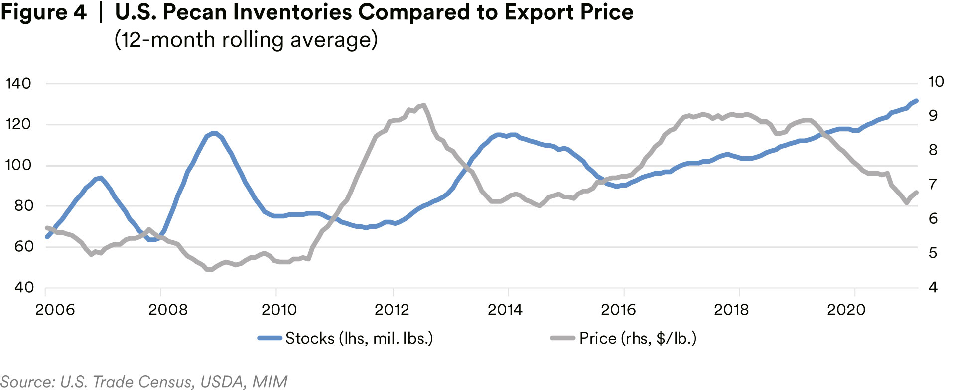 U.S. Pecan Market Insight